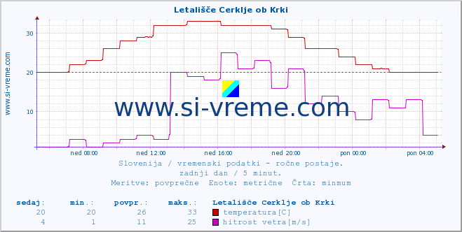 Slovenija : vremenski podatki - ročne postaje. :: Letališče Cerklje ob Krki :: temperatura | vlaga | smer vetra | hitrost vetra | sunki vetra | tlak | padavine | temp. rosišča :: zadnji dan / 5 minut.