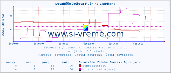 Slovenija : vremenski podatki - ročne postaje. :: Letališče Jožeta Pučnika Ljubljana :: temperatura | vlaga | smer vetra | hitrost vetra | sunki vetra | tlak | padavine | temp. rosišča :: zadnji dan / 5 minut.