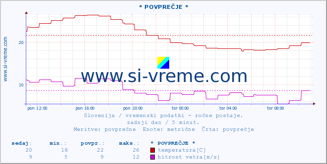 POVPREČJE :: * POVPREČJE * :: temperatura | vlaga | smer vetra | hitrost vetra | sunki vetra | tlak | padavine | temp. rosišča :: zadnji dan / 5 minut.