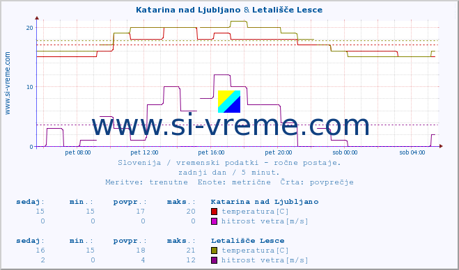 POVPREČJE :: Katarina nad Ljubljano & Letališče Lesce :: temperatura | vlaga | smer vetra | hitrost vetra | sunki vetra | tlak | padavine | temp. rosišča :: zadnji dan / 5 minut.