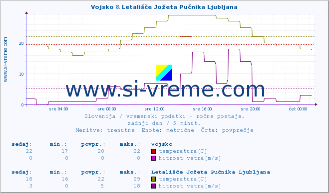 POVPREČJE :: Vojsko & Letališče Jožeta Pučnika Ljubljana :: temperatura | vlaga | smer vetra | hitrost vetra | sunki vetra | tlak | padavine | temp. rosišča :: zadnji dan / 5 minut.