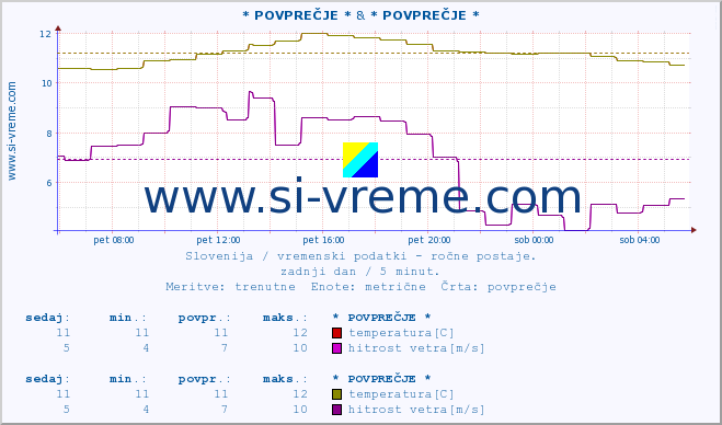 POVPREČJE :: * POVPREČJE * & * POVPREČJE * :: temperatura | vlaga | smer vetra | hitrost vetra | sunki vetra | tlak | padavine | temp. rosišča :: zadnji dan / 5 minut.