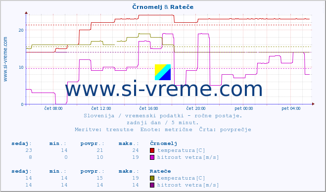 POVPREČJE :: Črnomelj & Rateče :: temperatura | vlaga | smer vetra | hitrost vetra | sunki vetra | tlak | padavine | temp. rosišča :: zadnji dan / 5 minut.