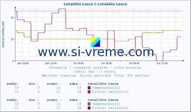 POVPREČJE :: Letališče Lesce & Letališče Lesce :: temperatura | vlaga | smer vetra | hitrost vetra | sunki vetra | tlak | padavine | temp. rosišča :: zadnji dan / 5 minut.