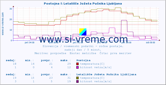 POVPREČJE :: Postojna & Letališče Jožeta Pučnika Ljubljana :: temperatura | vlaga | smer vetra | hitrost vetra | sunki vetra | tlak | padavine | temp. rosišča :: zadnji dan / 5 minut.
