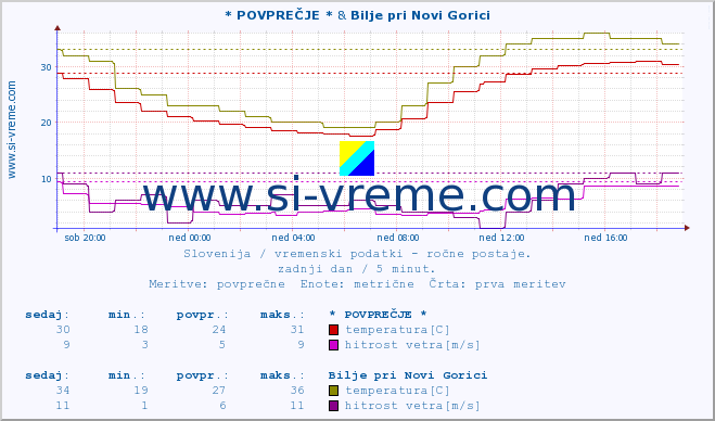 POVPREČJE :: * POVPREČJE * & Bilje pri Novi Gorici :: temperatura | vlaga | smer vetra | hitrost vetra | sunki vetra | tlak | padavine | temp. rosišča :: zadnji dan / 5 minut.