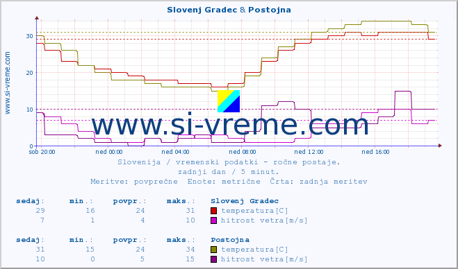 POVPREČJE :: Slovenj Gradec & Postojna :: temperatura | vlaga | smer vetra | hitrost vetra | sunki vetra | tlak | padavine | temp. rosišča :: zadnji dan / 5 minut.