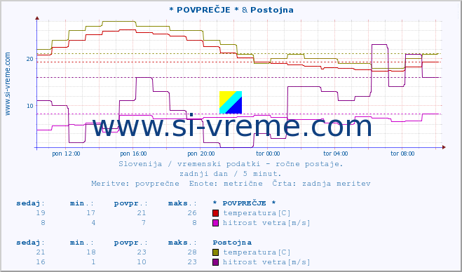 POVPREČJE :: * POVPREČJE * & Postojna :: temperatura | vlaga | smer vetra | hitrost vetra | sunki vetra | tlak | padavine | temp. rosišča :: zadnji dan / 5 minut.