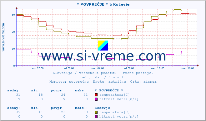 POVPREČJE :: * POVPREČJE * & Kočevje :: temperatura | vlaga | smer vetra | hitrost vetra | sunki vetra | tlak | padavine | temp. rosišča :: zadnji dan / 5 minut.