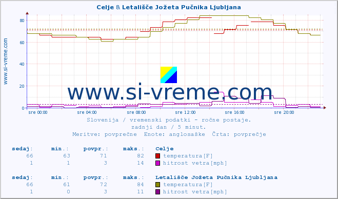 POVPREČJE :: Celje & Letališče Jožeta Pučnika Ljubljana :: temperatura | vlaga | smer vetra | hitrost vetra | sunki vetra | tlak | padavine | temp. rosišča :: zadnji dan / 5 minut.