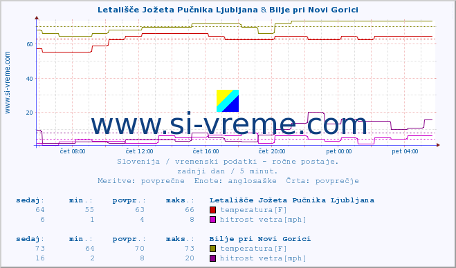 POVPREČJE :: Letališče Jožeta Pučnika Ljubljana & Bilje pri Novi Gorici :: temperatura | vlaga | smer vetra | hitrost vetra | sunki vetra | tlak | padavine | temp. rosišča :: zadnji dan / 5 minut.