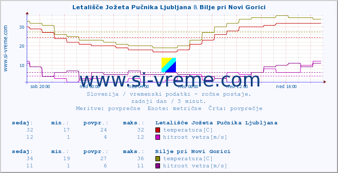 POVPREČJE :: Letališče Jožeta Pučnika Ljubljana & Bilje pri Novi Gorici :: temperatura | vlaga | smer vetra | hitrost vetra | sunki vetra | tlak | padavine | temp. rosišča :: zadnji dan / 5 minut.