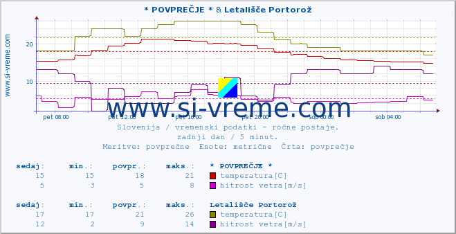 POVPREČJE :: * POVPREČJE * & Letališče Portorož :: temperatura | vlaga | smer vetra | hitrost vetra | sunki vetra | tlak | padavine | temp. rosišča :: zadnji dan / 5 minut.