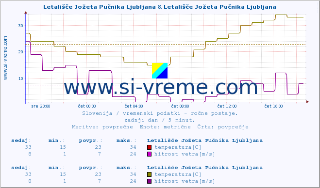 POVPREČJE :: Letališče Jožeta Pučnika Ljubljana & Letališče Jožeta Pučnika Ljubljana :: temperatura | vlaga | smer vetra | hitrost vetra | sunki vetra | tlak | padavine | temp. rosišča :: zadnji dan / 5 minut.