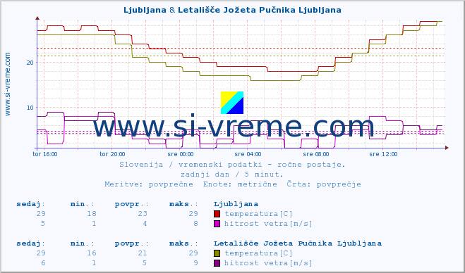 POVPREČJE :: Ljubljana & Letališče Jožeta Pučnika Ljubljana :: temperatura | vlaga | smer vetra | hitrost vetra | sunki vetra | tlak | padavine | temp. rosišča :: zadnji dan / 5 minut.