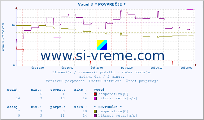 POVPREČJE :: Vogel & * POVPREČJE * :: temperatura | vlaga | smer vetra | hitrost vetra | sunki vetra | tlak | padavine | temp. rosišča :: zadnji dan / 5 minut.