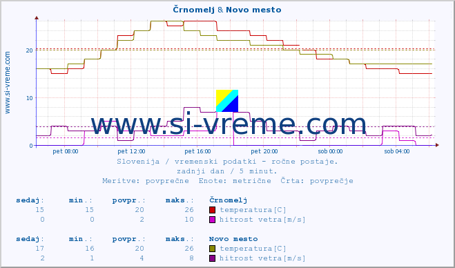 POVPREČJE :: Črnomelj & Novo mesto :: temperatura | vlaga | smer vetra | hitrost vetra | sunki vetra | tlak | padavine | temp. rosišča :: zadnji dan / 5 minut.