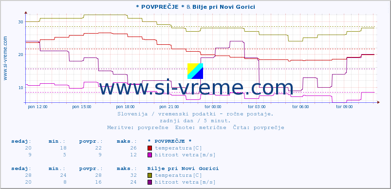 POVPREČJE :: * POVPREČJE * & Bilje pri Novi Gorici :: temperatura | vlaga | smer vetra | hitrost vetra | sunki vetra | tlak | padavine | temp. rosišča :: zadnji dan / 5 minut.