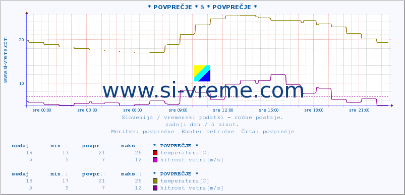 POVPREČJE :: * POVPREČJE * & * POVPREČJE * :: temperatura | vlaga | smer vetra | hitrost vetra | sunki vetra | tlak | padavine | temp. rosišča :: zadnji dan / 5 minut.