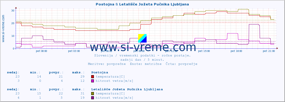 POVPREČJE :: Postojna & Letališče Jožeta Pučnika Ljubljana :: temperatura | vlaga | smer vetra | hitrost vetra | sunki vetra | tlak | padavine | temp. rosišča :: zadnji dan / 5 minut.