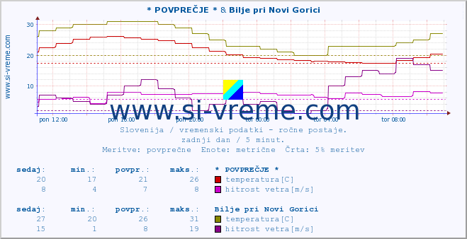 POVPREČJE :: * POVPREČJE * & Bilje pri Novi Gorici :: temperatura | vlaga | smer vetra | hitrost vetra | sunki vetra | tlak | padavine | temp. rosišča :: zadnji dan / 5 minut.