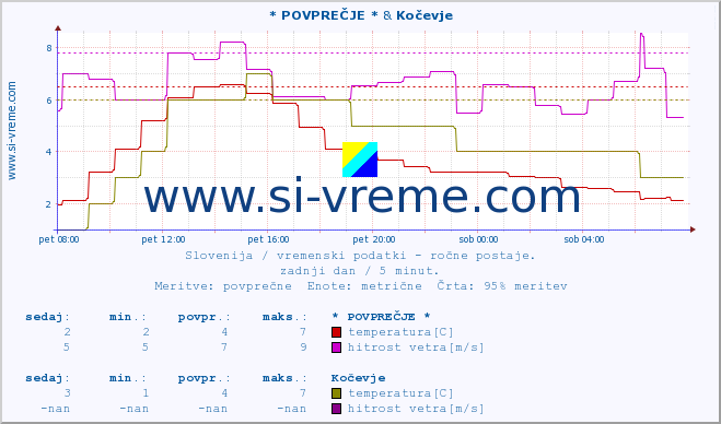 POVPREČJE :: * POVPREČJE * & Kočevje :: temperatura | vlaga | smer vetra | hitrost vetra | sunki vetra | tlak | padavine | temp. rosišča :: zadnji dan / 5 minut.