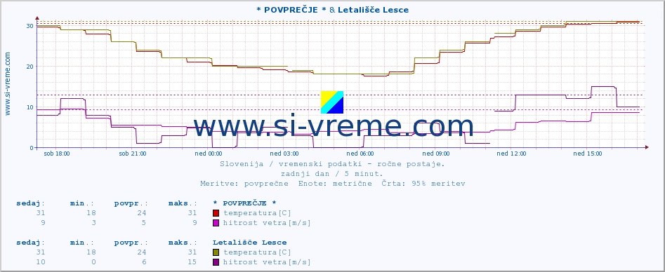 POVPREČJE :: * POVPREČJE * & Letališče Lesce :: temperatura | vlaga | smer vetra | hitrost vetra | sunki vetra | tlak | padavine | temp. rosišča :: zadnji dan / 5 minut.