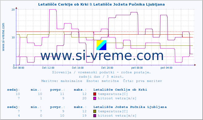 POVPREČJE :: Letališče Cerklje ob Krki & Letališče Jožeta Pučnika Ljubljana :: temperatura | vlaga | smer vetra | hitrost vetra | sunki vetra | tlak | padavine | temp. rosišča :: zadnji dan / 5 minut.