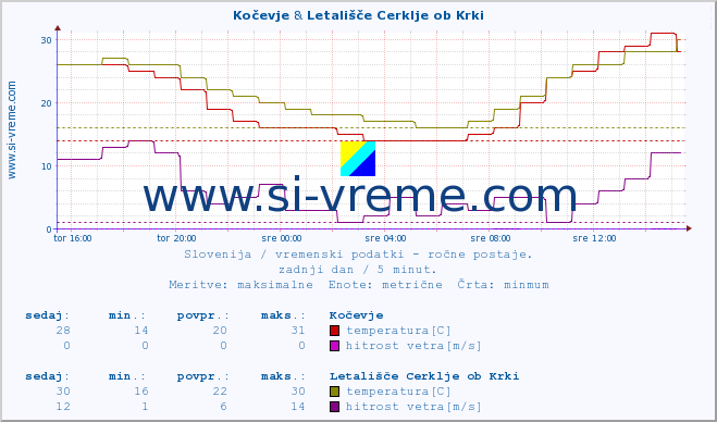 POVPREČJE :: Kočevje & Letališče Cerklje ob Krki :: temperatura | vlaga | smer vetra | hitrost vetra | sunki vetra | tlak | padavine | temp. rosišča :: zadnji dan / 5 minut.