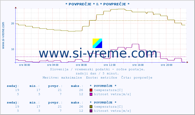 POVPREČJE :: * POVPREČJE * & * POVPREČJE * :: temperatura | vlaga | smer vetra | hitrost vetra | sunki vetra | tlak | padavine | temp. rosišča :: zadnji dan / 5 minut.