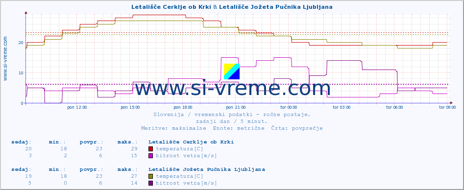 POVPREČJE :: Letališče Cerklje ob Krki & Letališče Jožeta Pučnika Ljubljana :: temperatura | vlaga | smer vetra | hitrost vetra | sunki vetra | tlak | padavine | temp. rosišča :: zadnji dan / 5 minut.