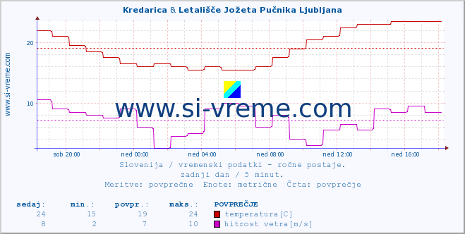 POVPREČJE :: Kredarica & Letališče Jožeta Pučnika Ljubljana :: temperatura | vlaga | smer vetra | hitrost vetra | sunki vetra | tlak | padavine | temp. rosišča :: zadnji dan / 5 minut.