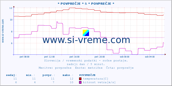 POVPREČJE :: * POVPREČJE * & * POVPREČJE * :: temperatura | vlaga | smer vetra | hitrost vetra | sunki vetra | tlak | padavine | temp. rosišča :: zadnji dan / 5 minut.