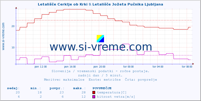 POVPREČJE :: Letališče Cerklje ob Krki & Letališče Jožeta Pučnika Ljubljana :: temperatura | vlaga | smer vetra | hitrost vetra | sunki vetra | tlak | padavine | temp. rosišča :: zadnji dan / 5 minut.