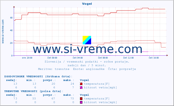 POVPREČJE :: Vogel :: temperatura | vlaga | smer vetra | hitrost vetra | sunki vetra | tlak | padavine | temp. rosišča :: zadnji dan / 5 minut.