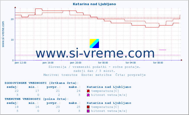 POVPREČJE :: Katarina nad Ljubljano :: temperatura | vlaga | smer vetra | hitrost vetra | sunki vetra | tlak | padavine | temp. rosišča :: zadnji dan / 5 minut.