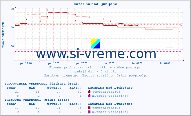 POVPREČJE :: Katarina nad Ljubljano :: temperatura | vlaga | smer vetra | hitrost vetra | sunki vetra | tlak | padavine | temp. rosišča :: zadnji dan / 5 minut.