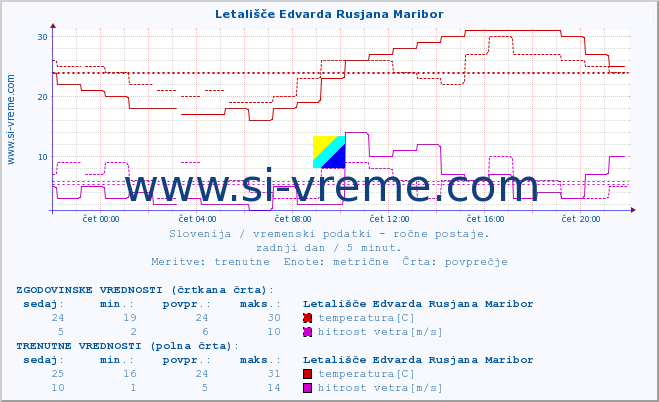 POVPREČJE :: Letališče Edvarda Rusjana Maribor :: temperatura | vlaga | smer vetra | hitrost vetra | sunki vetra | tlak | padavine | temp. rosišča :: zadnji dan / 5 minut.