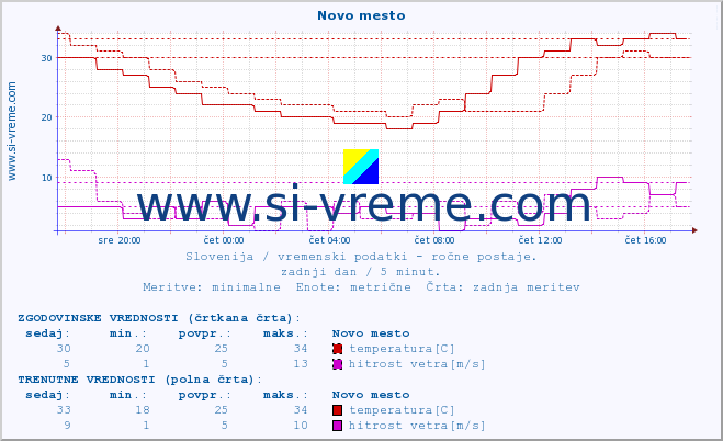 POVPREČJE :: Novo mesto :: temperatura | vlaga | smer vetra | hitrost vetra | sunki vetra | tlak | padavine | temp. rosišča :: zadnji dan / 5 minut.