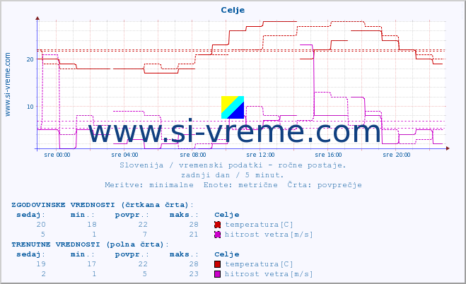 POVPREČJE :: Celje :: temperatura | vlaga | smer vetra | hitrost vetra | sunki vetra | tlak | padavine | temp. rosišča :: zadnji dan / 5 minut.