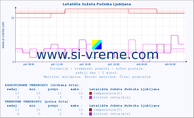 POVPREČJE :: Letališče Jožeta Pučnika Ljubljana :: temperatura | vlaga | smer vetra | hitrost vetra | sunki vetra | tlak | padavine | temp. rosišča :: zadnji dan / 5 minut.