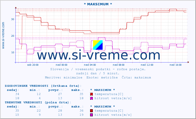 POVPREČJE :: * MAKSIMUM * :: temperatura | vlaga | smer vetra | hitrost vetra | sunki vetra | tlak | padavine | temp. rosišča :: zadnji dan / 5 minut.