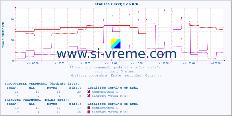 POVPREČJE :: Letališče Cerklje ob Krki :: temperatura | vlaga | smer vetra | hitrost vetra | sunki vetra | tlak | padavine | temp. rosišča :: zadnji dan / 5 minut.