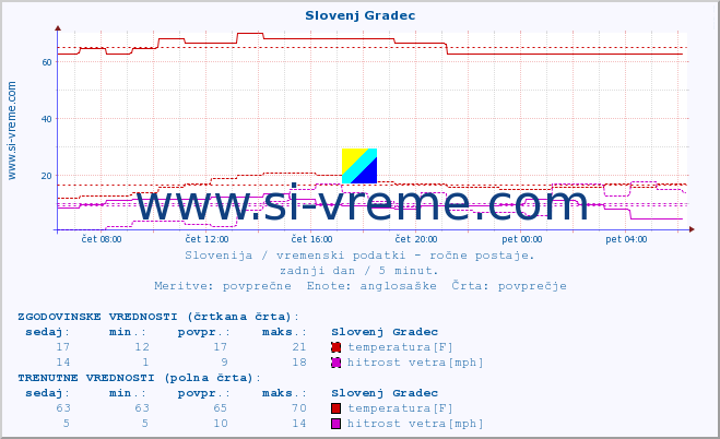 POVPREČJE :: Slovenj Gradec :: temperatura | vlaga | smer vetra | hitrost vetra | sunki vetra | tlak | padavine | temp. rosišča :: zadnji dan / 5 minut.