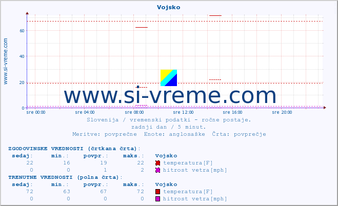 POVPREČJE :: Vojsko :: temperatura | vlaga | smer vetra | hitrost vetra | sunki vetra | tlak | padavine | temp. rosišča :: zadnji dan / 5 minut.