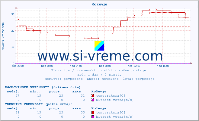 POVPREČJE :: Kočevje :: temperatura | vlaga | smer vetra | hitrost vetra | sunki vetra | tlak | padavine | temp. rosišča :: zadnji dan / 5 minut.