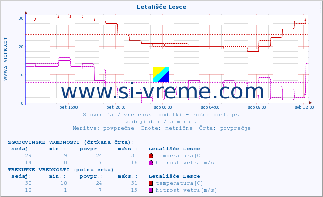 POVPREČJE :: Letališče Lesce :: temperatura | vlaga | smer vetra | hitrost vetra | sunki vetra | tlak | padavine | temp. rosišča :: zadnji dan / 5 minut.