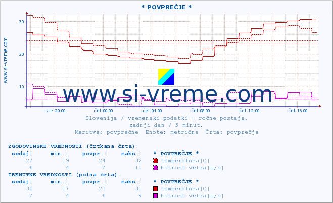 POVPREČJE :: * POVPREČJE * :: temperatura | vlaga | smer vetra | hitrost vetra | sunki vetra | tlak | padavine | temp. rosišča :: zadnji dan / 5 minut.