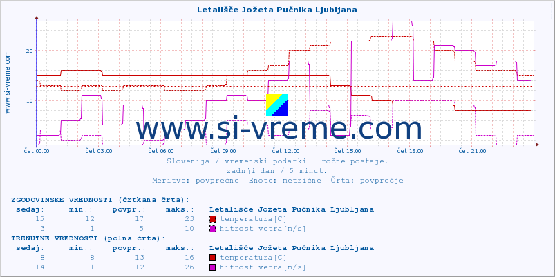 POVPREČJE :: Letališče Jožeta Pučnika Ljubljana :: temperatura | vlaga | smer vetra | hitrost vetra | sunki vetra | tlak | padavine | temp. rosišča :: zadnji dan / 5 minut.