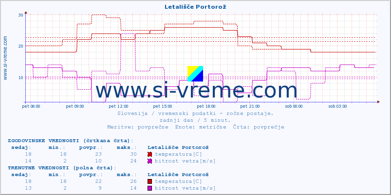 POVPREČJE :: Letališče Portorož :: temperatura | vlaga | smer vetra | hitrost vetra | sunki vetra | tlak | padavine | temp. rosišča :: zadnji dan / 5 minut.